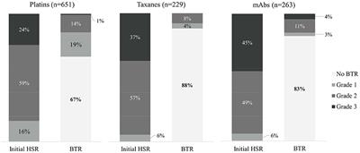 Analysis of Breakthrough Reactions in 1,143 Desensitization Procedures in a Single Tertiary Hospital Using a One-Bag Desensitization Protocol